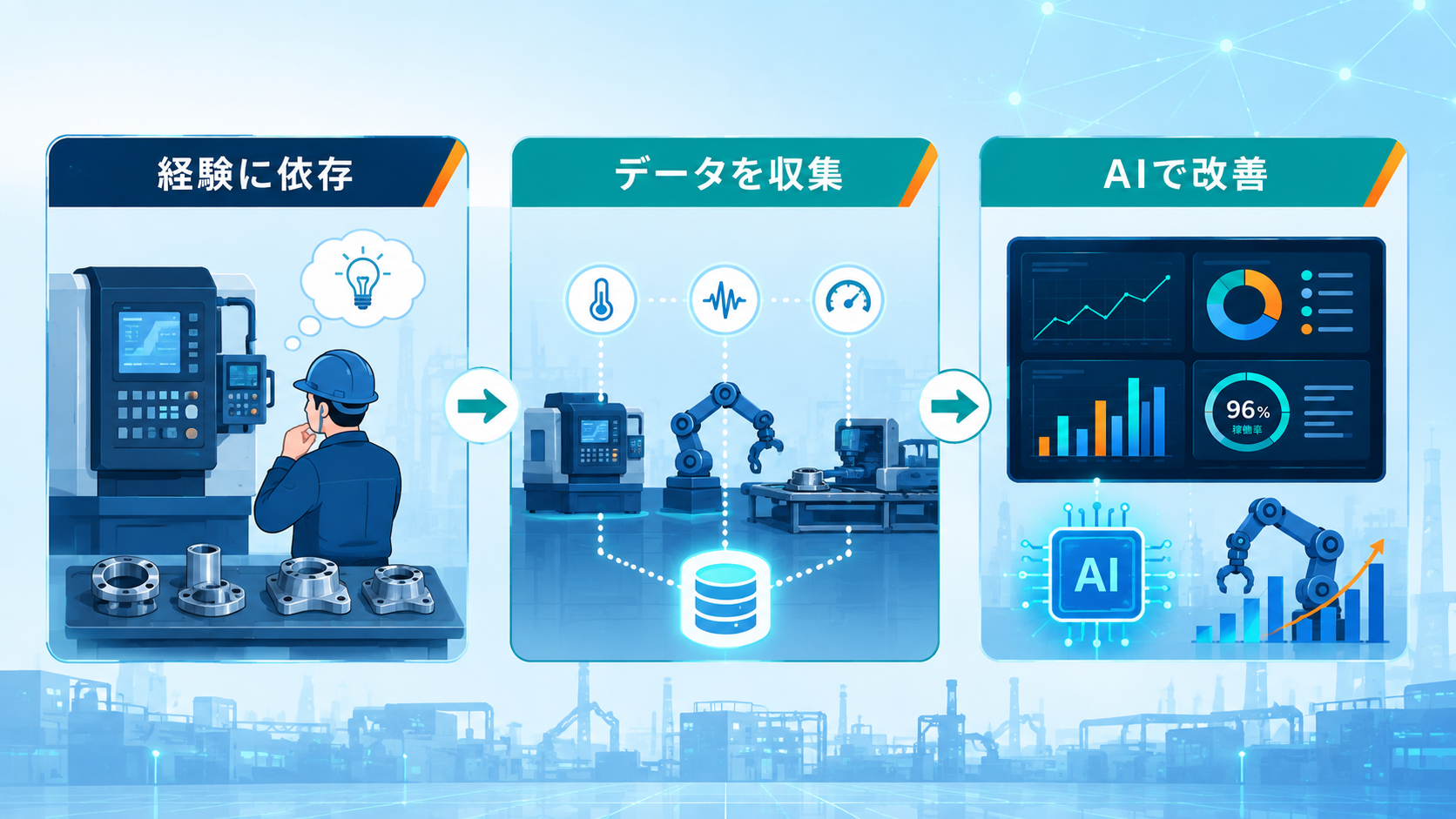 経験に依存する現場からデータ収集・AI改善へ進む3段階