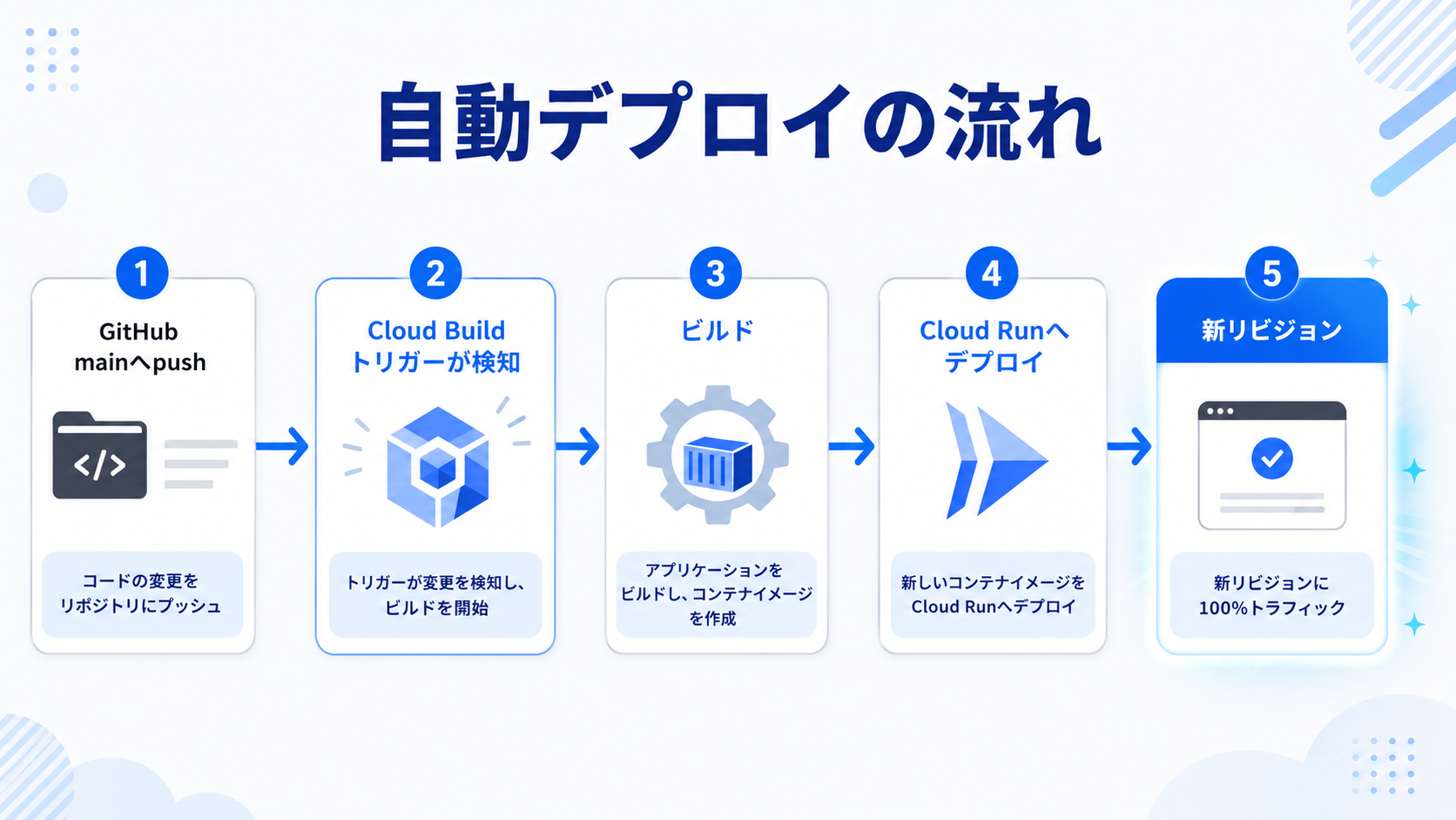GitHubへのpushからCloud Buildトリガーを経てCloud Runへ自動デプロイされる流れ