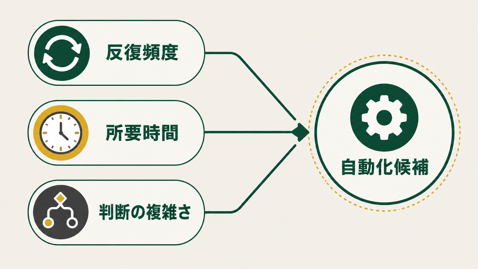 反復頻度、所要時間、判断の複雑さから自動化候補を判断する3軸