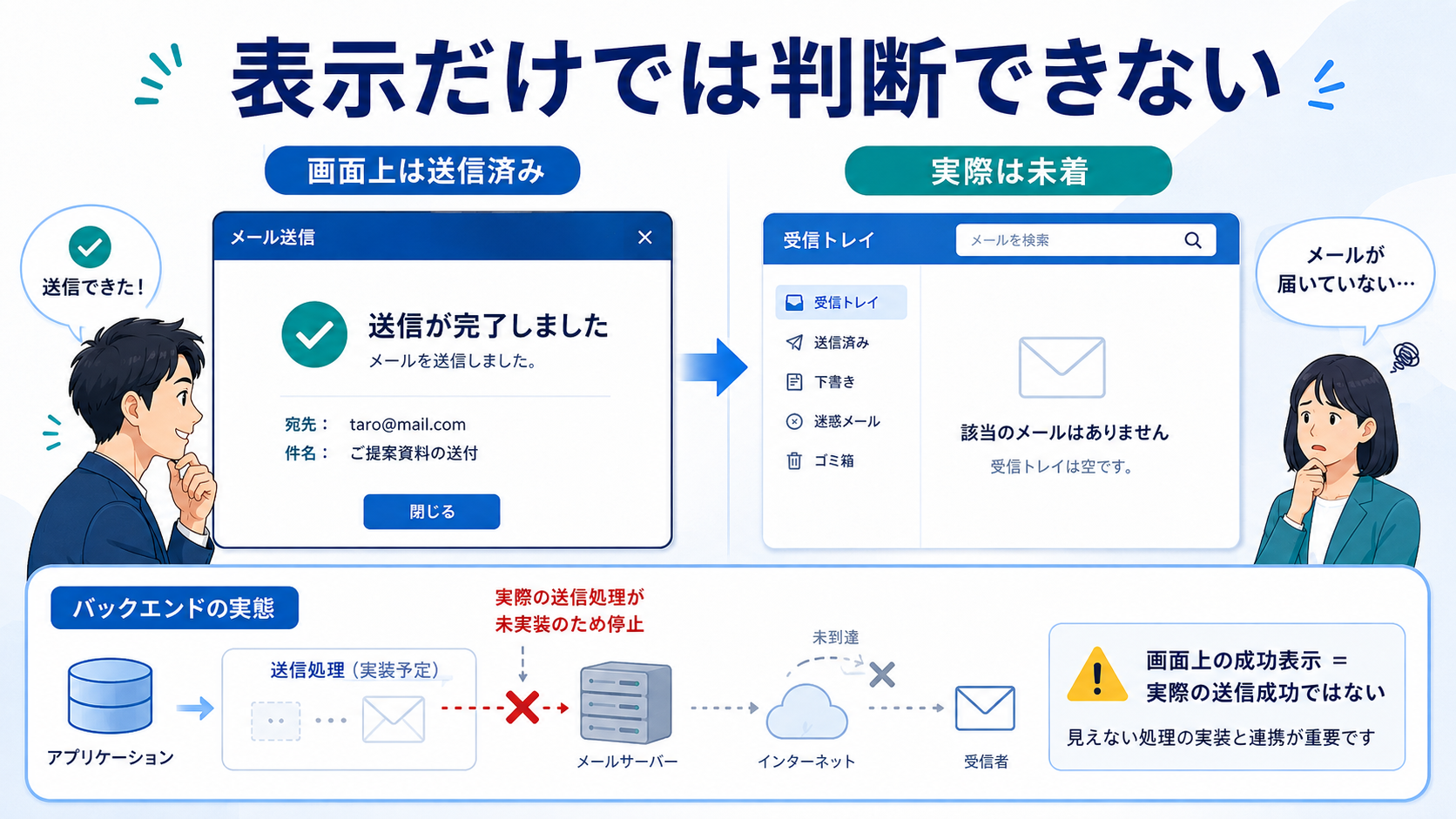 画面ではメール送信済みでも実際にはメールが届いていないトラブル例