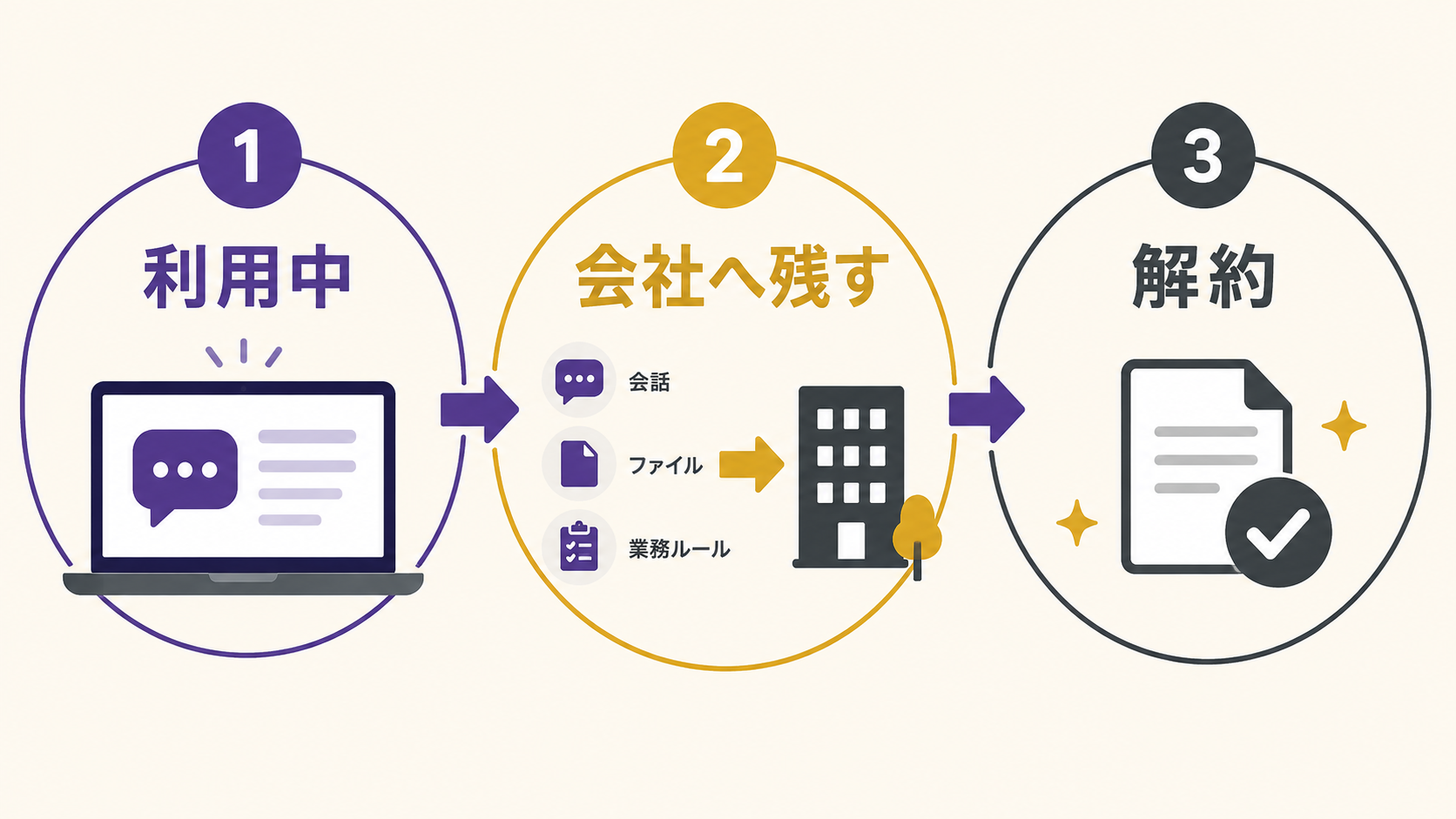 ChatGPT Business解約前にAI資産を整理してから契約終了する流れ