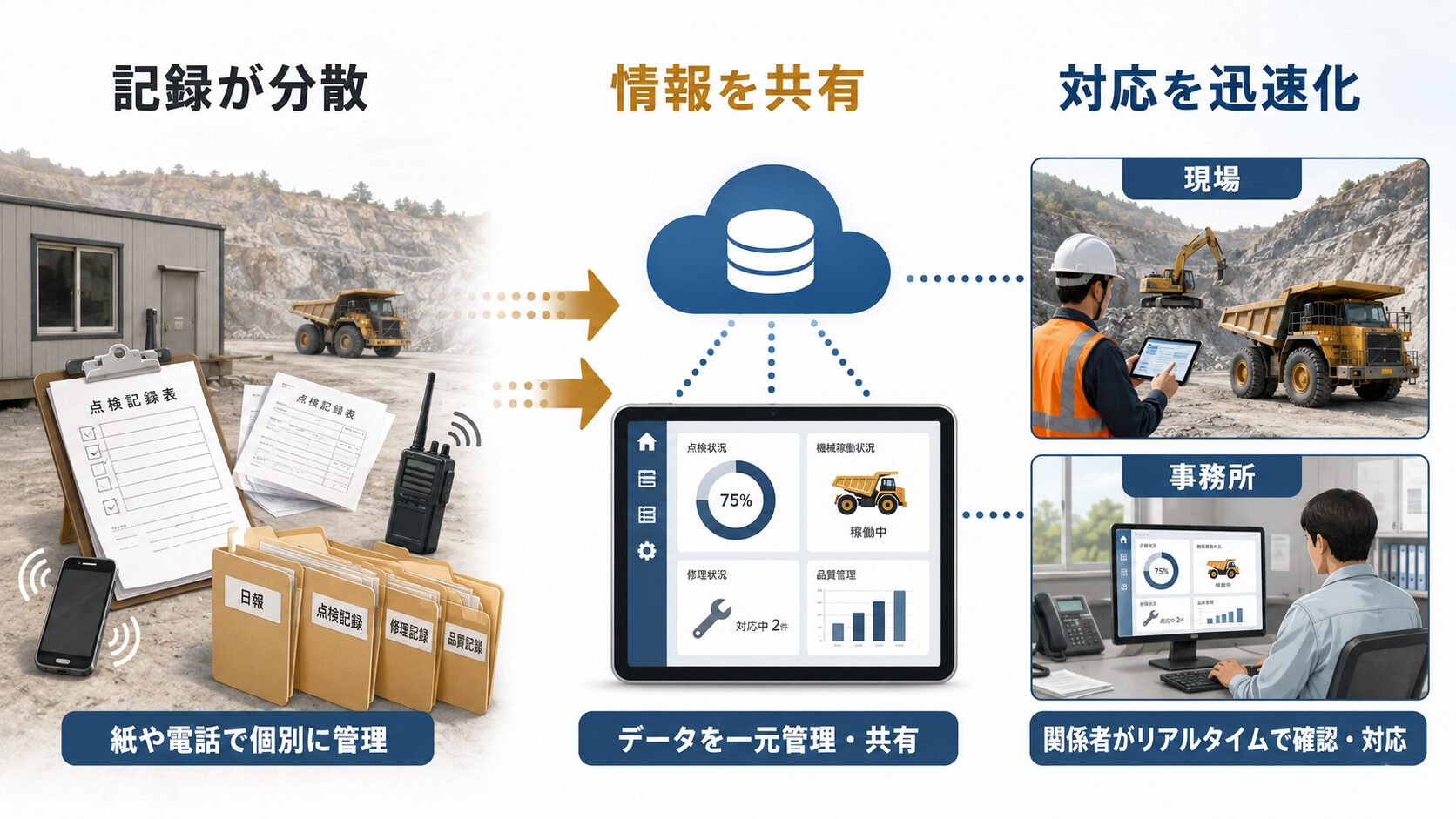 記録が分散／情報を共有／対応を迅速化