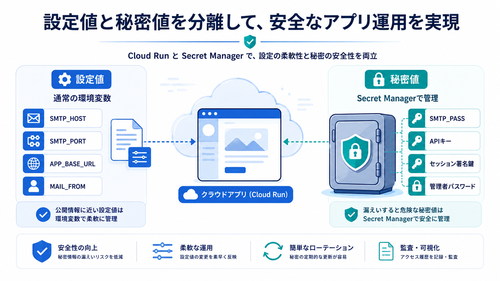 画像 Cloud Runの設定値とSecret Managerで管理する秘密値を分ける考え方