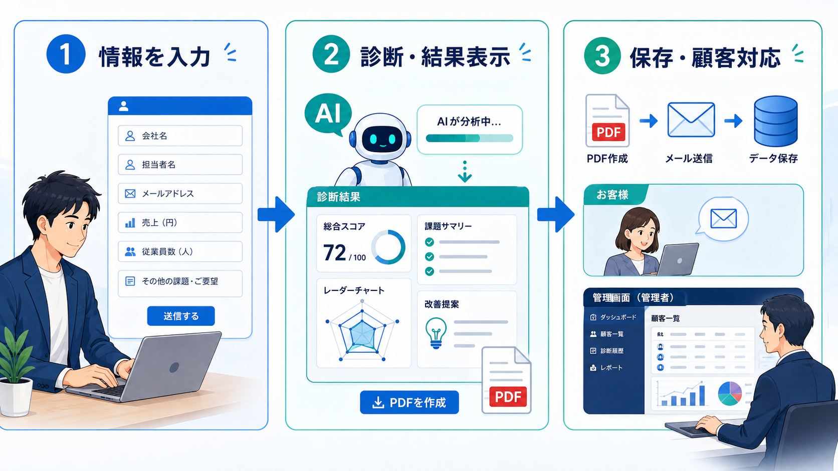 入力から診断結果、PDF、メール、顧客データ保存へ進む業務アプリの流れ