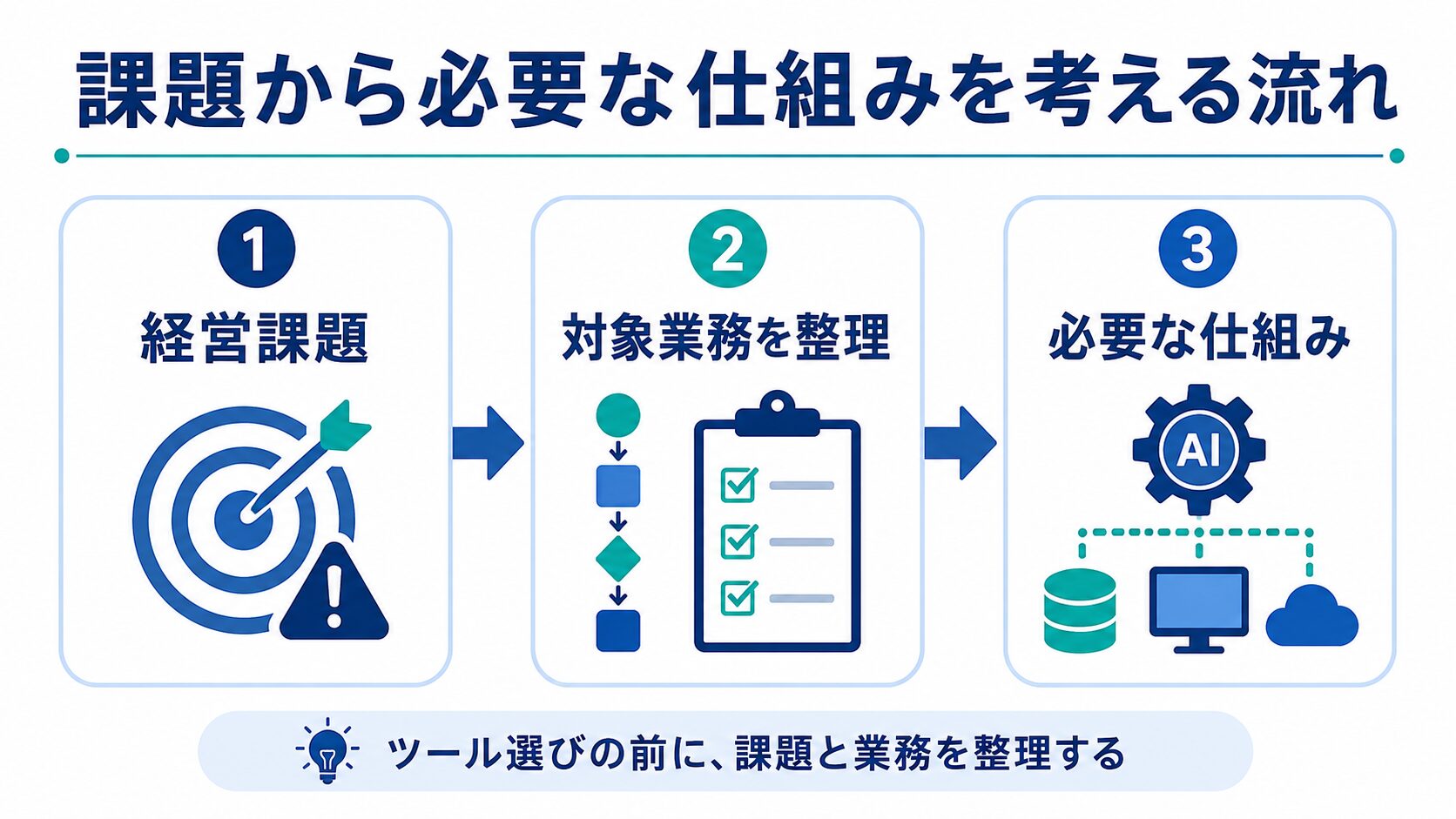 経営課題から対象業務を整理し必要な仕組みを検討する流れ