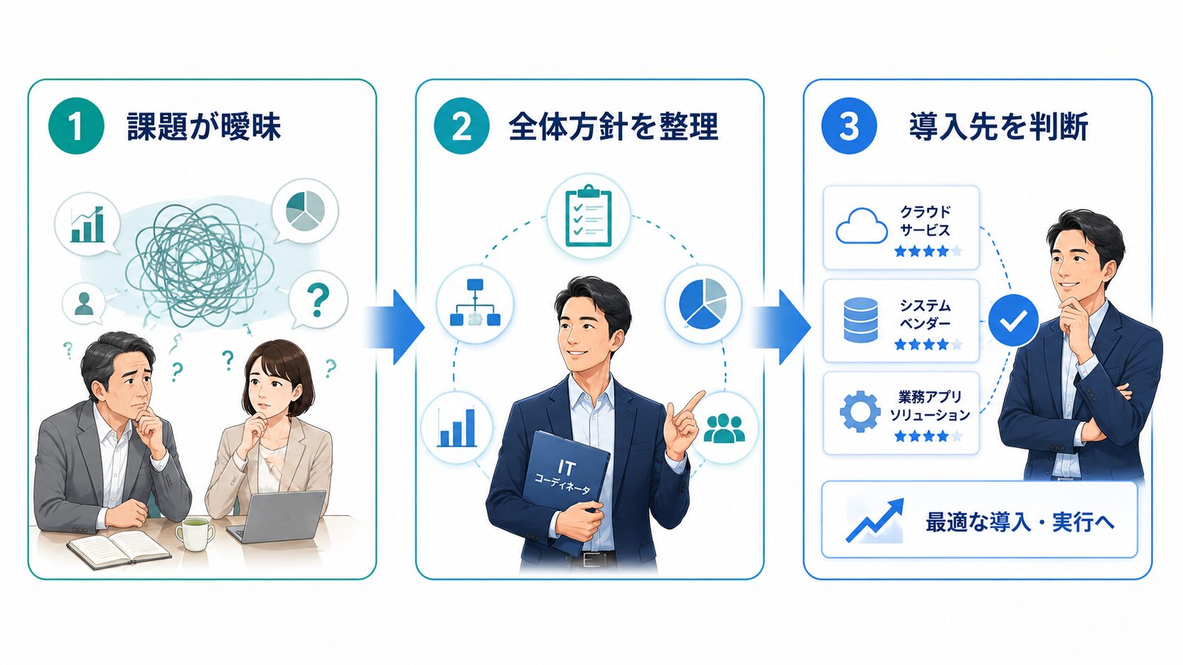 課題が曖昧な状態から全体方針を整理し導入先を判断するまでの流れ