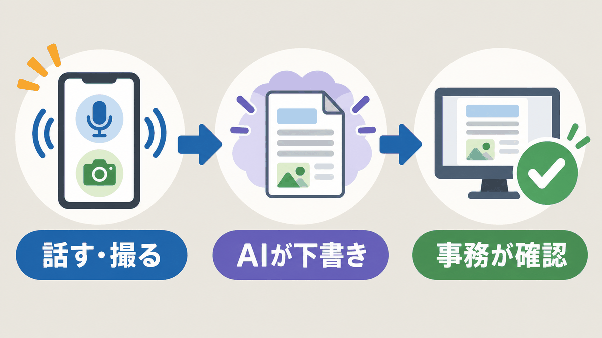 スマホで話す・撮る、AIが下書き、事務担当が確認する流れ