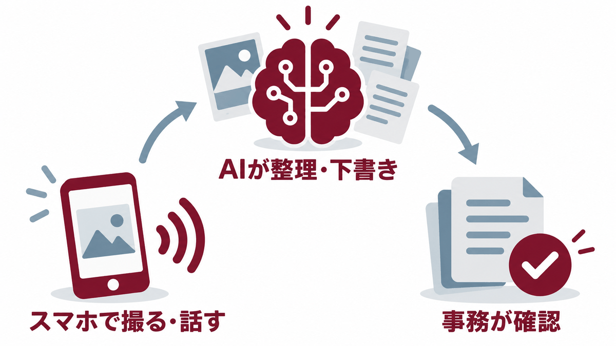 スマホ撮影からAI整理、事務確認までの事故修理書類作成フロー