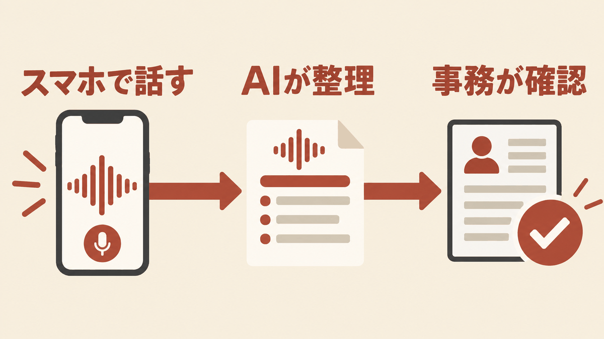スマホ音声からAI整理を経て事務担当が顧客台帳を確認する業務フロー