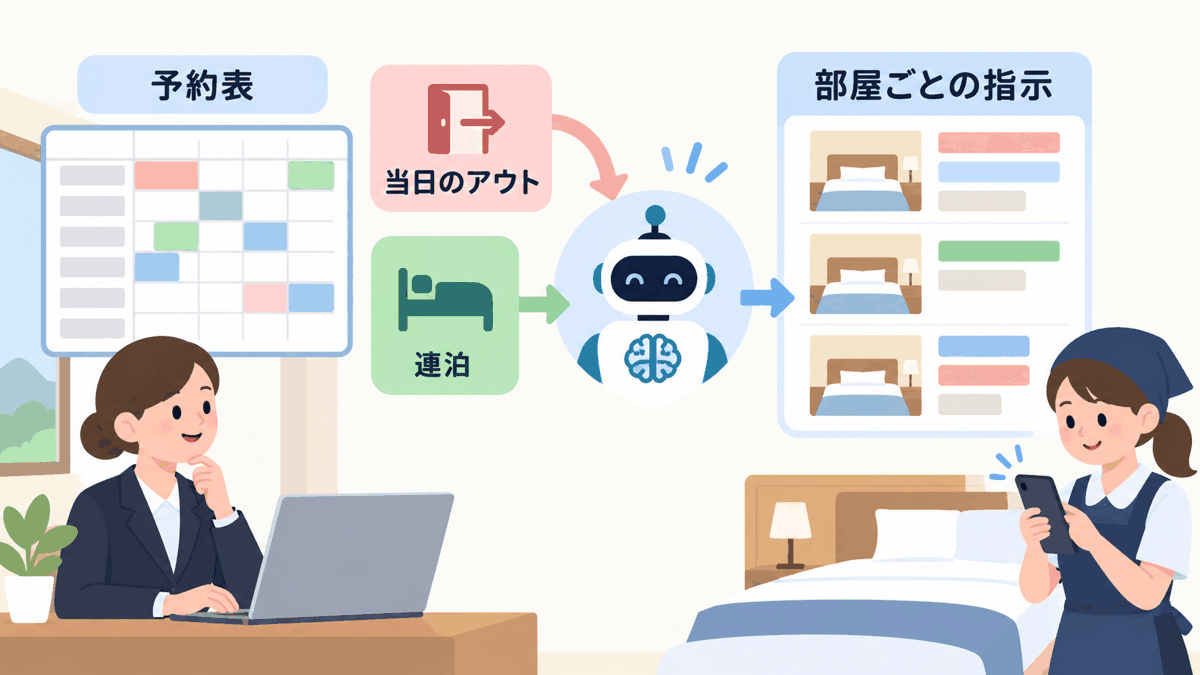 予約表から朝の清掃指示をAIで作る