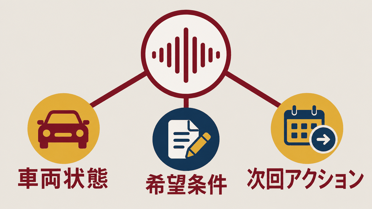 出張査定の音声を車両状態、希望条件、次回アクションへ整理する図