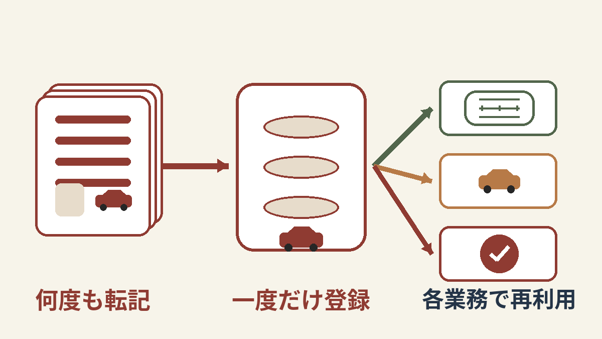 同じ車両情報を何度も転記する状態から一度の登録で再利用する状態への変化