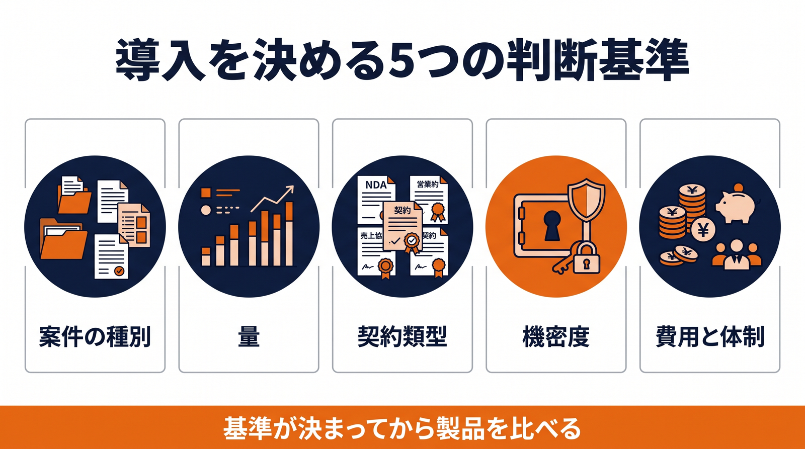 契約書レビューAI導入の判断基準（種別・量・類型・機密度・費用体制）