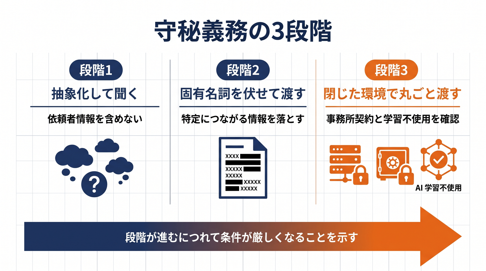 抽象化・固有名詞を伏せる・閉じた環境の3段階と条件