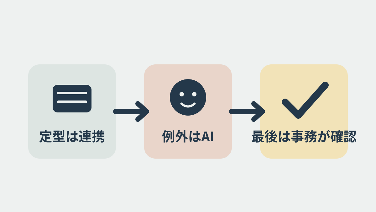 定型転記は連携、例外処理はAI、最後は事務が確認する業務フロー