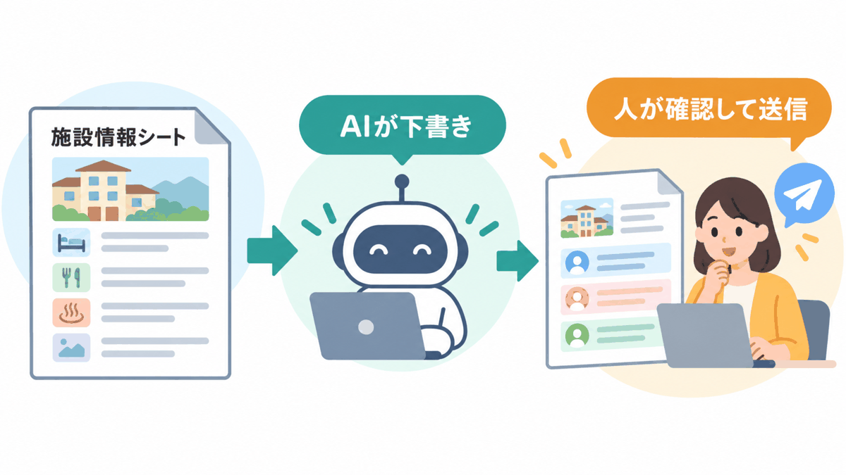 施設情報シートから多言語の返信下書きへ