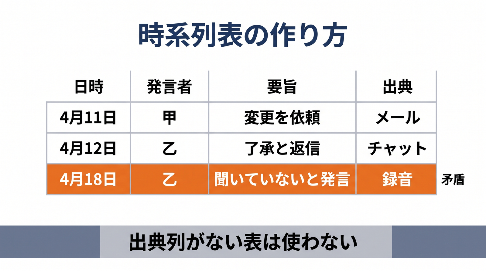 日時・発言者・要旨・出典を持つ時系列表の例