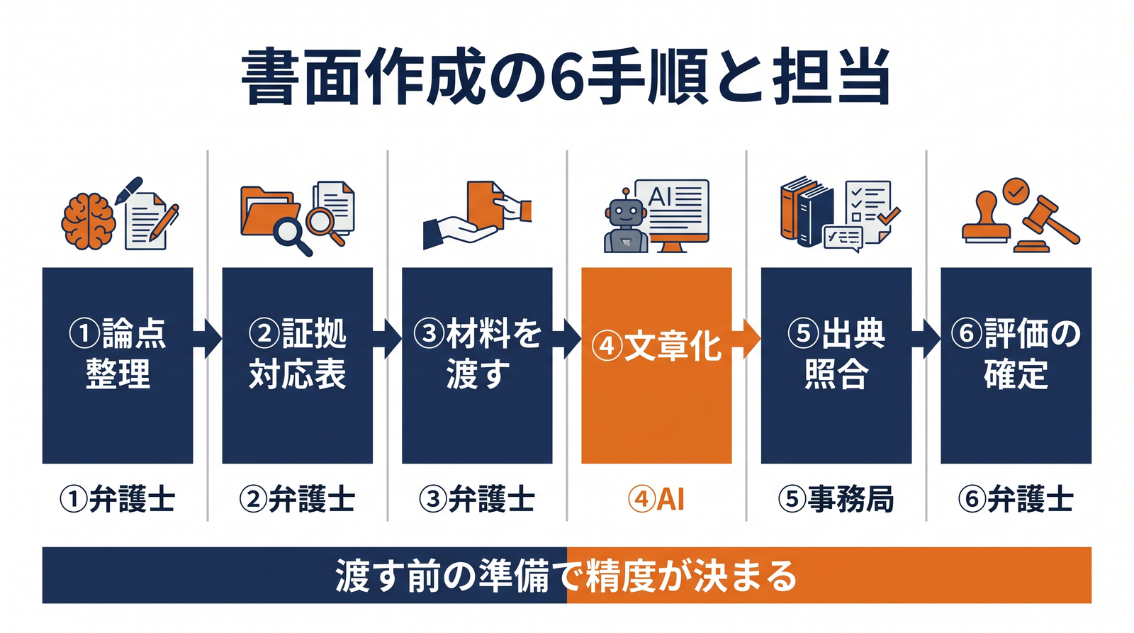 論点整理から照合・確定までの6手順と担当