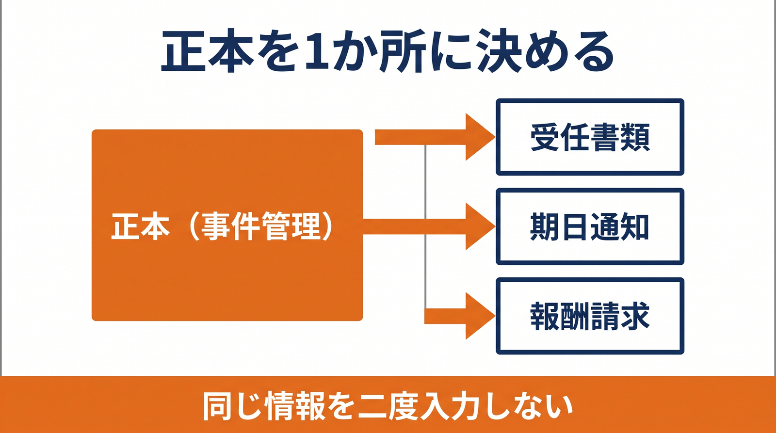 正本を1か所に決め、書類・通知・請求書を生成する構造