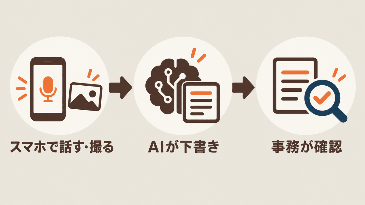 現場の写真と音声からAIが掲載文を下書きし事務が確認する流れ