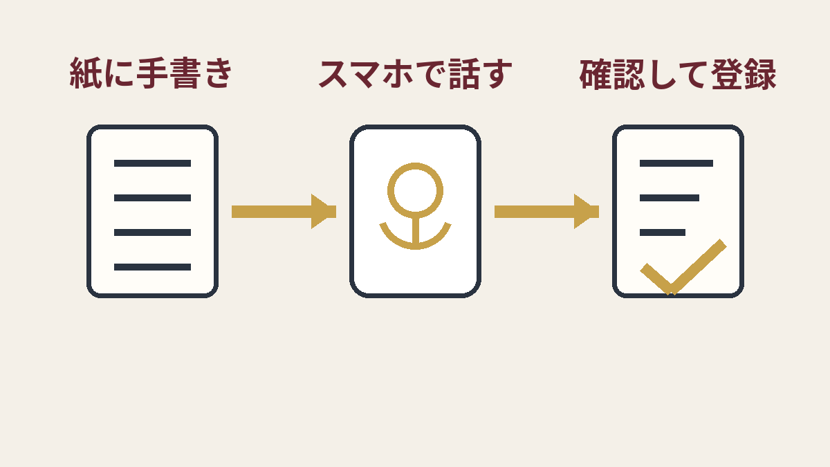 紙への記録と転記をスマホ音声とAI確認へ変える流れ