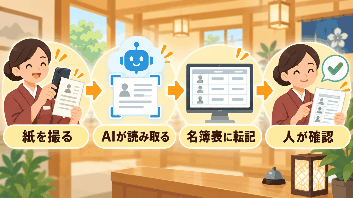 紙を撮ってAIで名簿表に転記する流れ