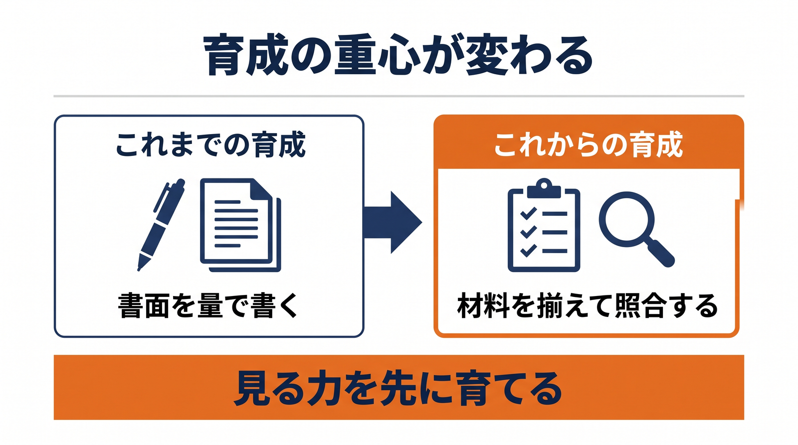処理中心の育成からお膳立て・照合中心の育成への転換