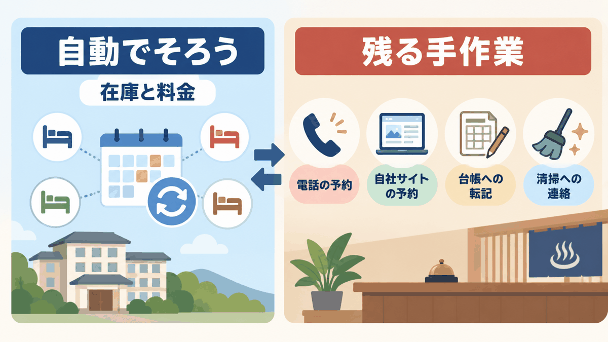 自動化される範囲と残る手作業