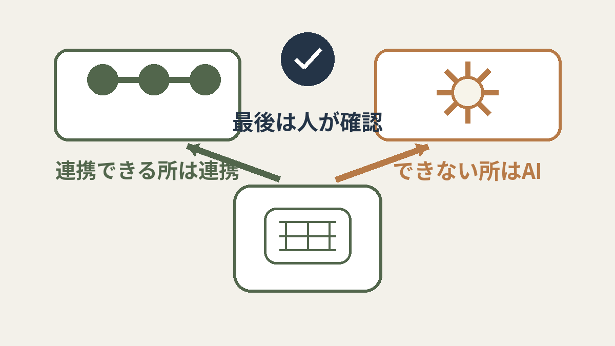 車両データをシステム連携とAIで使い分け最後に人が確認する流れ