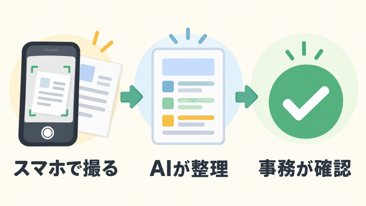 車検証等をスマートフォンで撮影しAIで整理して事務担当が確認する流れ