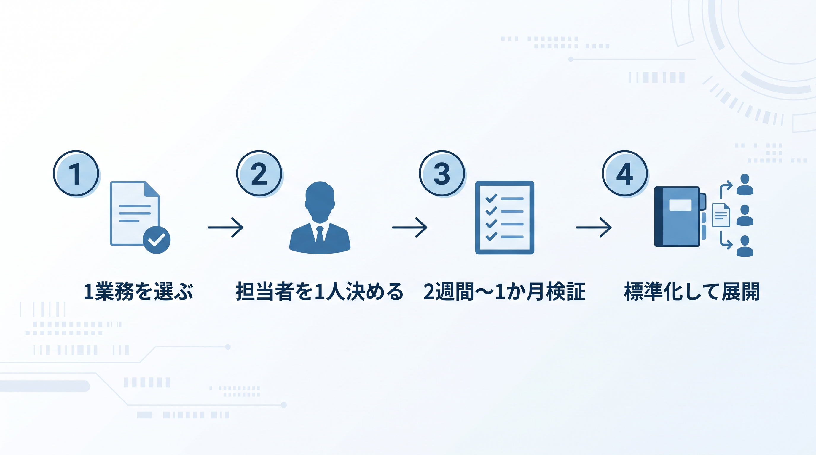 税理士事務所のAI導入を1業務・担当者・検証・標準化の4ステップで進める流れを示した図解