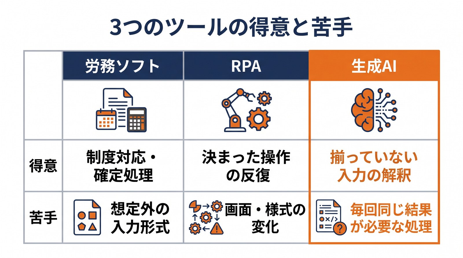 労務ソフト・RPA・生成AIそれぞれの得意なことと苦手なことを3列で比較した図解