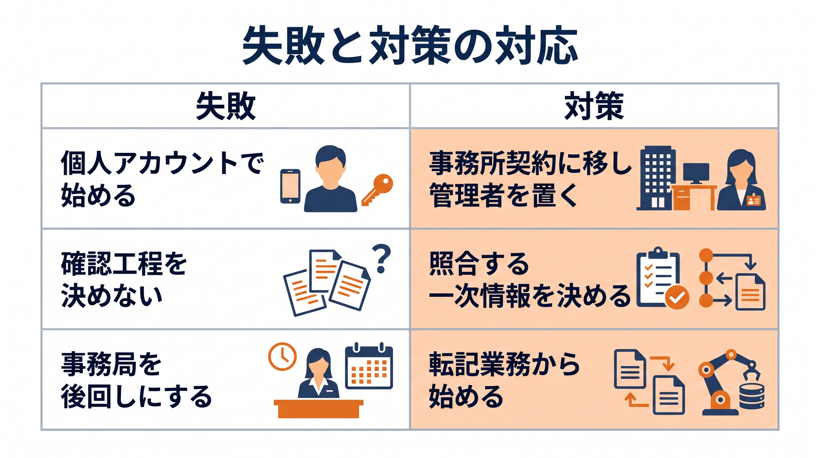 個人アカウント・確認工程・事務局の3つの失敗と対策