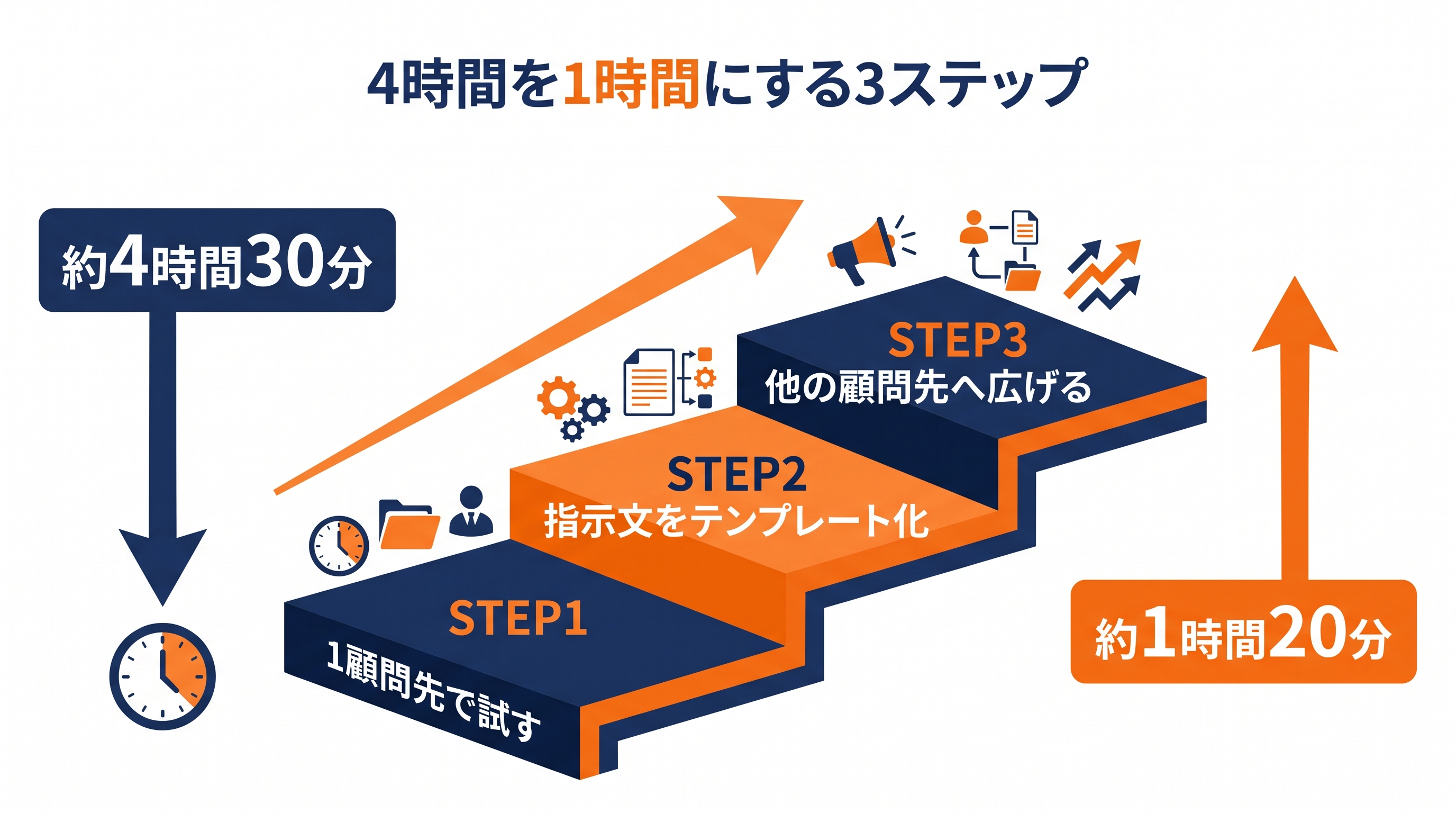 1顧問先で試す、指示文をテンプレート化する、他の顧問先へ広げる3ステップで約4時間30分を約1時間20分にする流れ
