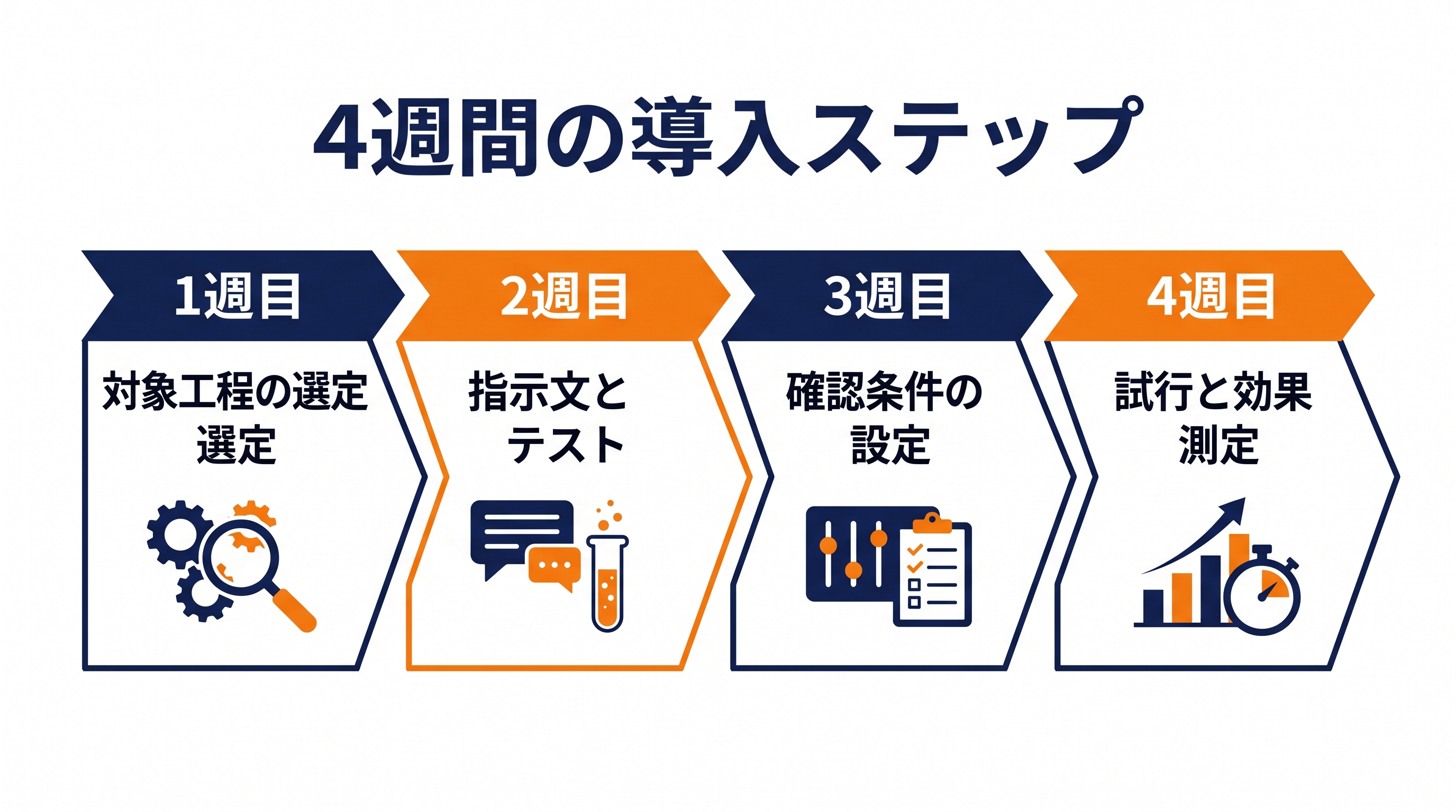 画像 転記作業のAI活用を4週間で導入する進行ステップの図解