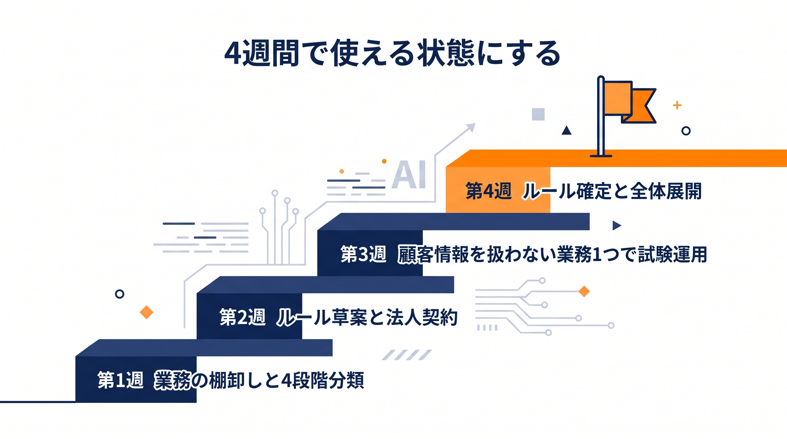 税理士事務所が生成AIを安全に導入するための4週間のステップを示した図