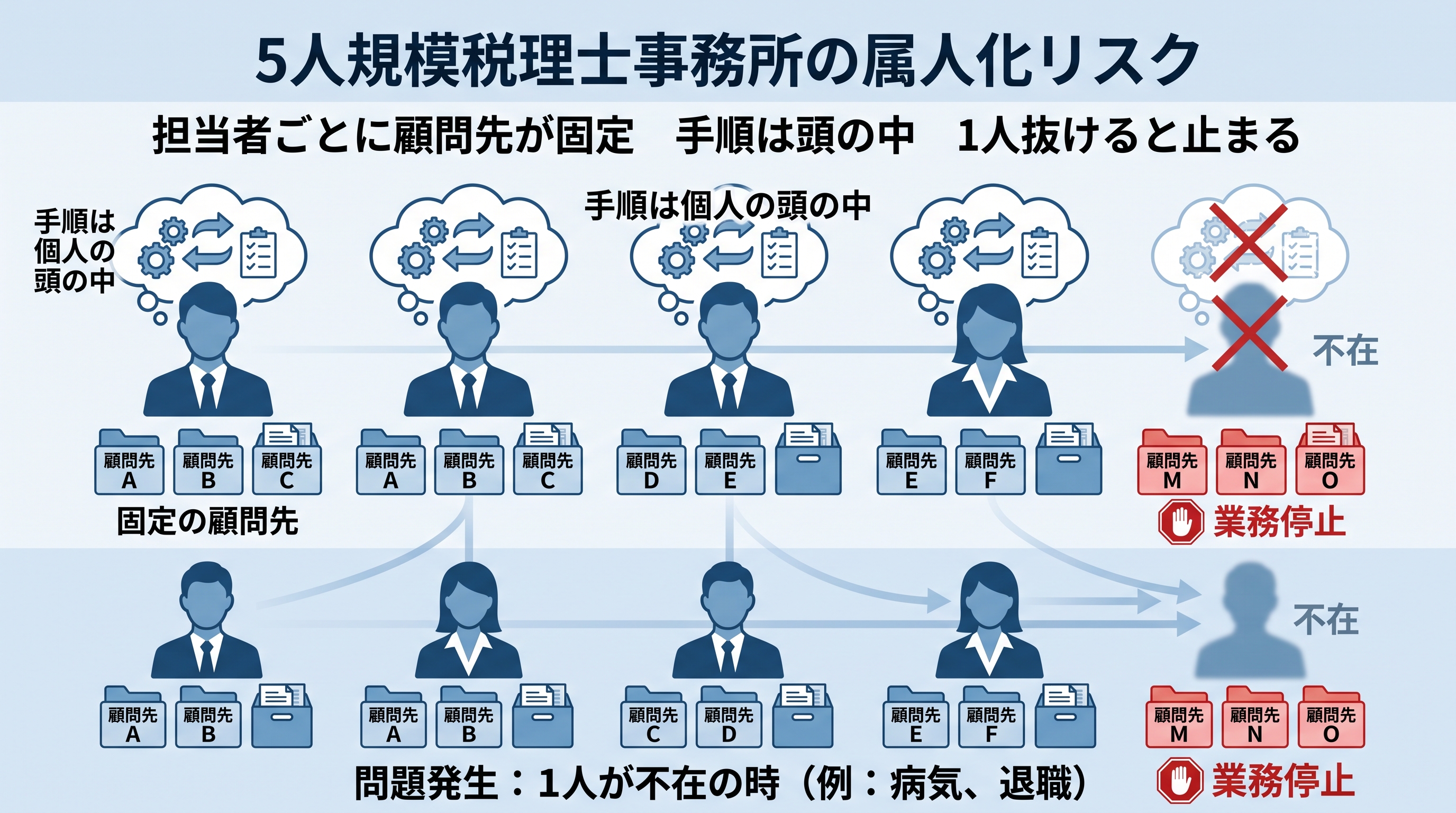 5人規模の税理士事務所で担当者ごとに業務が固定され属人化している状態を示した図解
