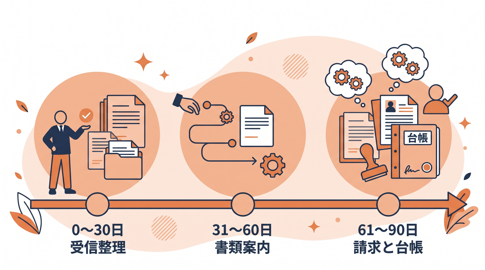 画像 AI秘書を90日で段階導入する3ステップの時間軸の図