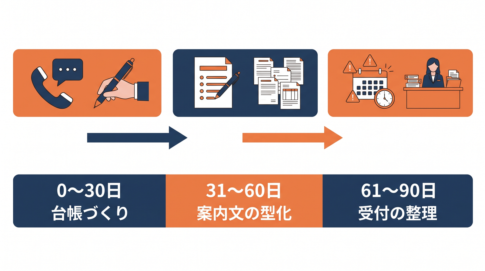 30日ごとに区切った行政書士事務所のAI導入90日ロードマップの図