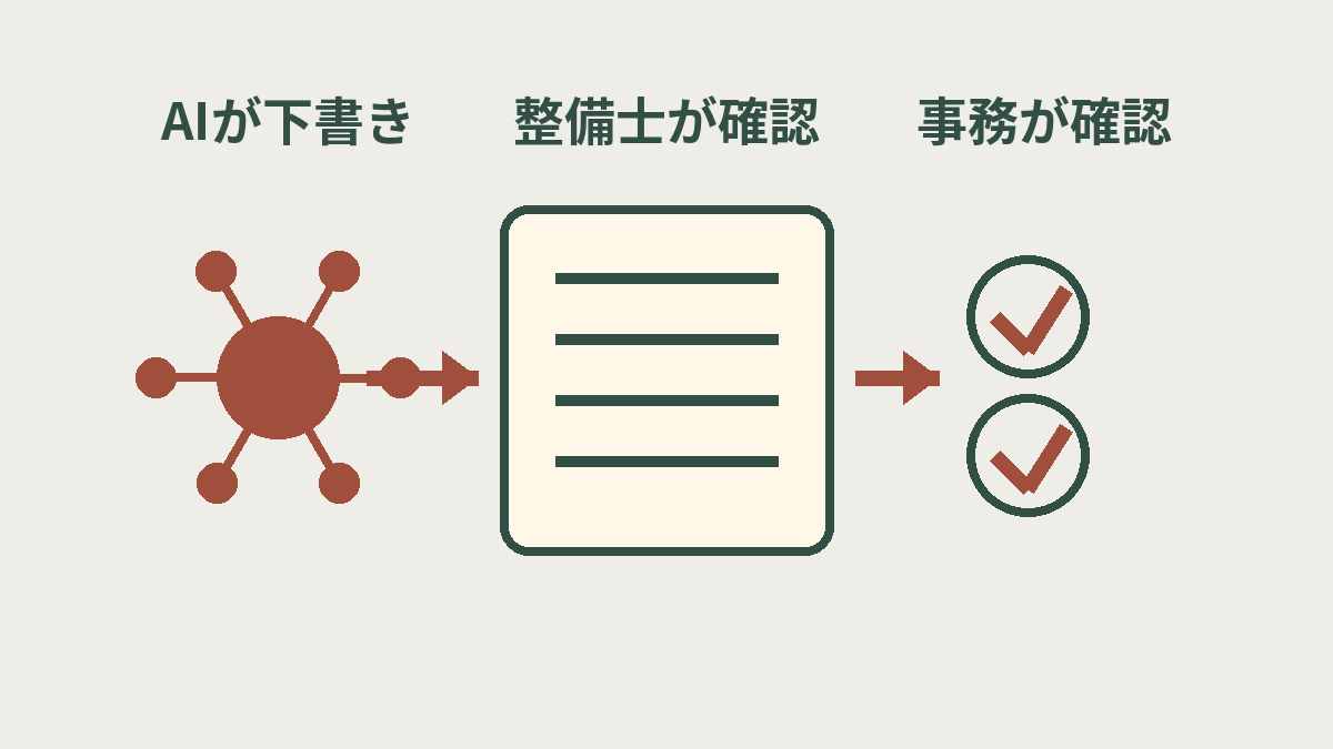 AIが整備記録を下書きし整備士と事務担当が確認する流れ