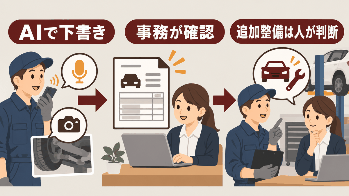 AIが下書きし事務が確認して追加整備は人が判断する役割分担