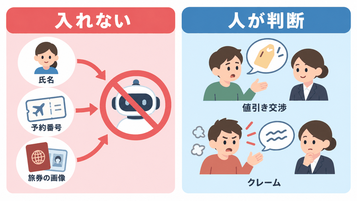 AIに入れない情報と人が判断する問い合わせ