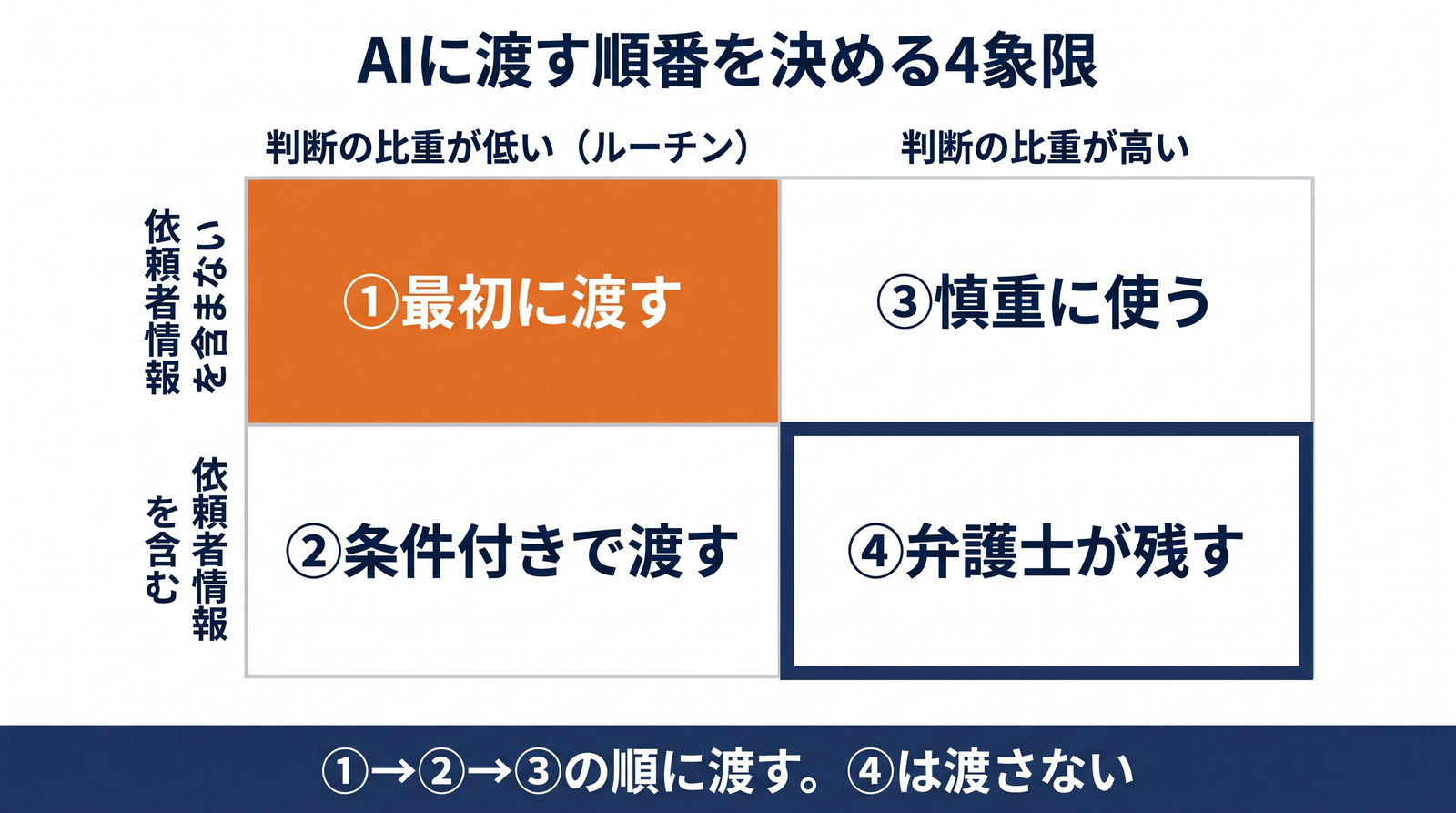 法律事務所の業務を依頼者情報の有無と人間の判断の比重で4象限に分けた図