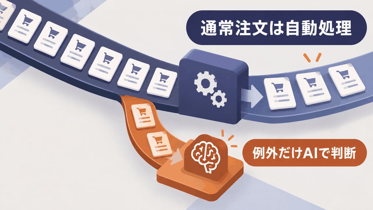 通常のEC注文は自動処理し例外注文だけAIで確認するイメージ