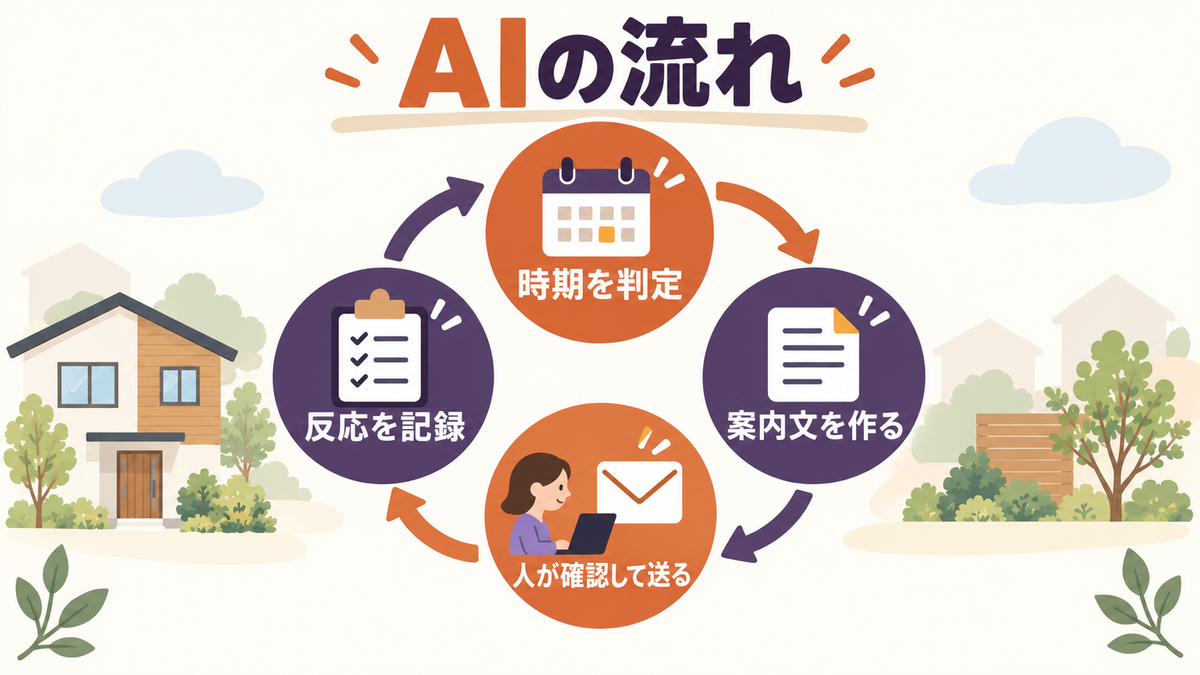 画像 AIによるOB客フォローのタイミング判定から反応記録までの業務フロー
