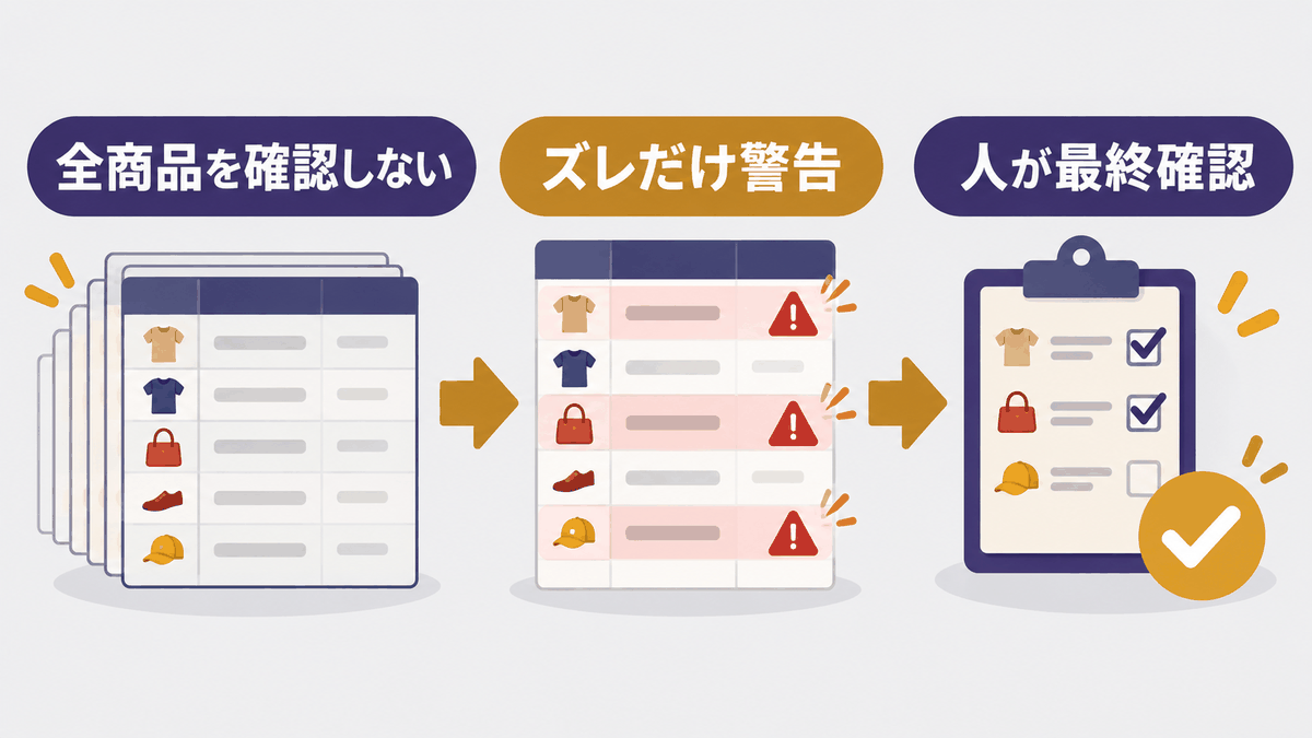 在庫連動でAIに任せるのは差分検出と警告だと示した図