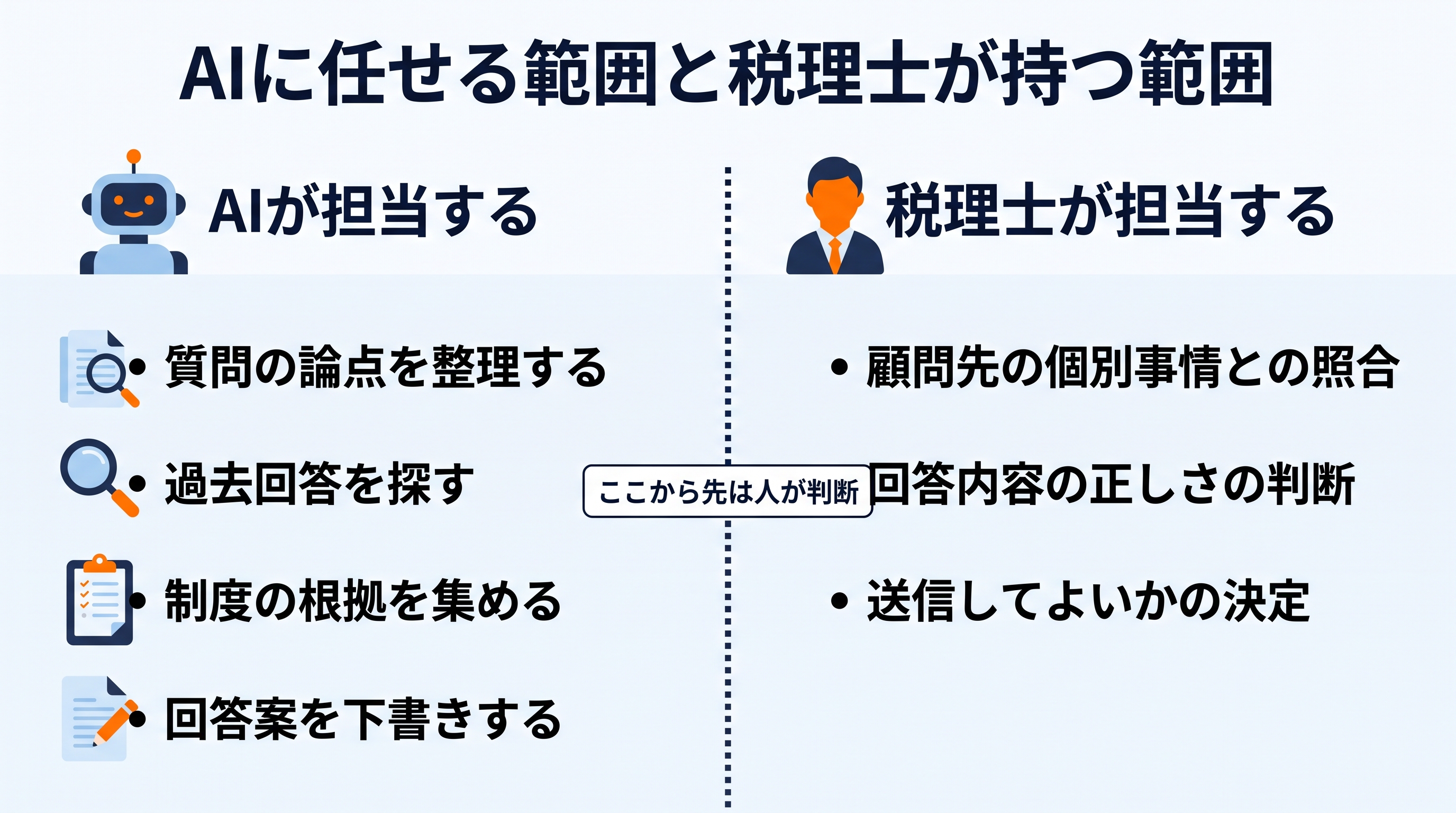 画像 AIと税理士の役割分担を工程ごとに示した図