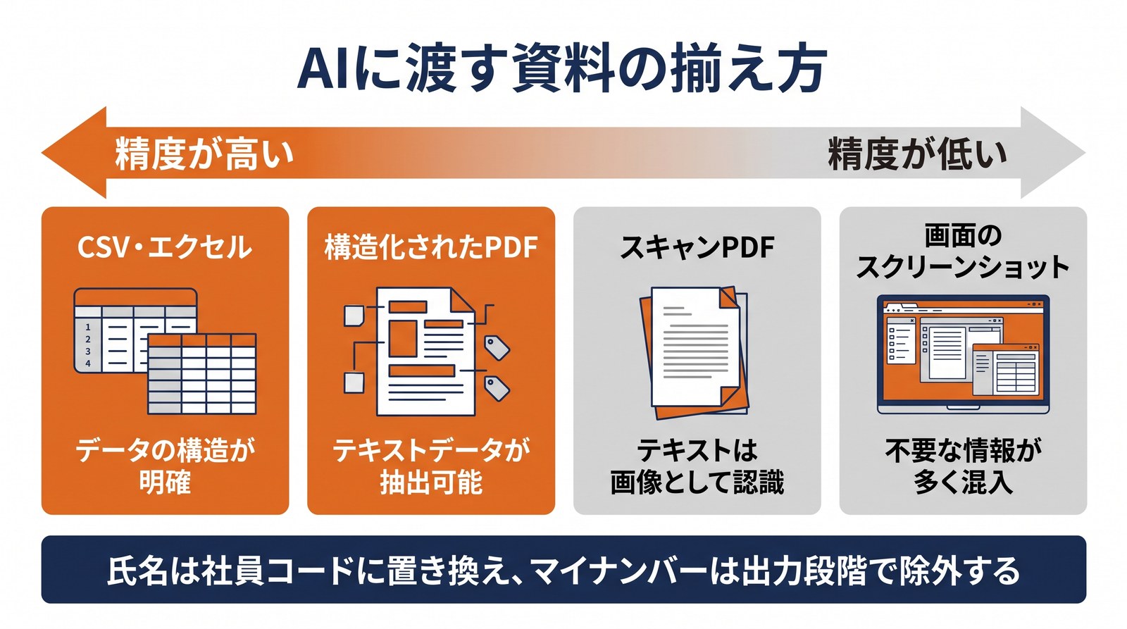 CSVから画面スクリーンショットまで資料の出し方と突合精度の関係を示した図解