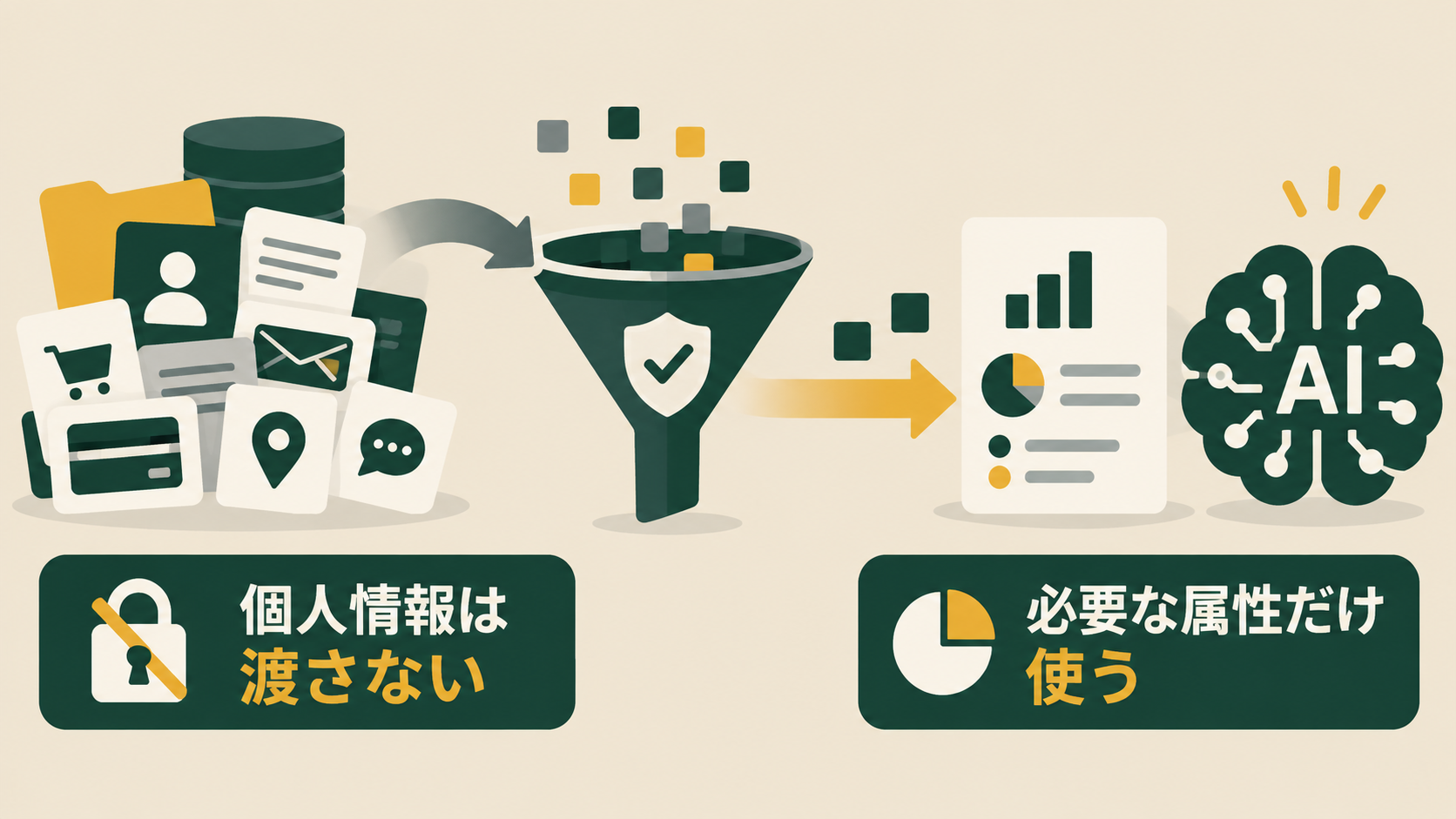 AIに渡す顧客情報と渡さない顧客情報を分ける図