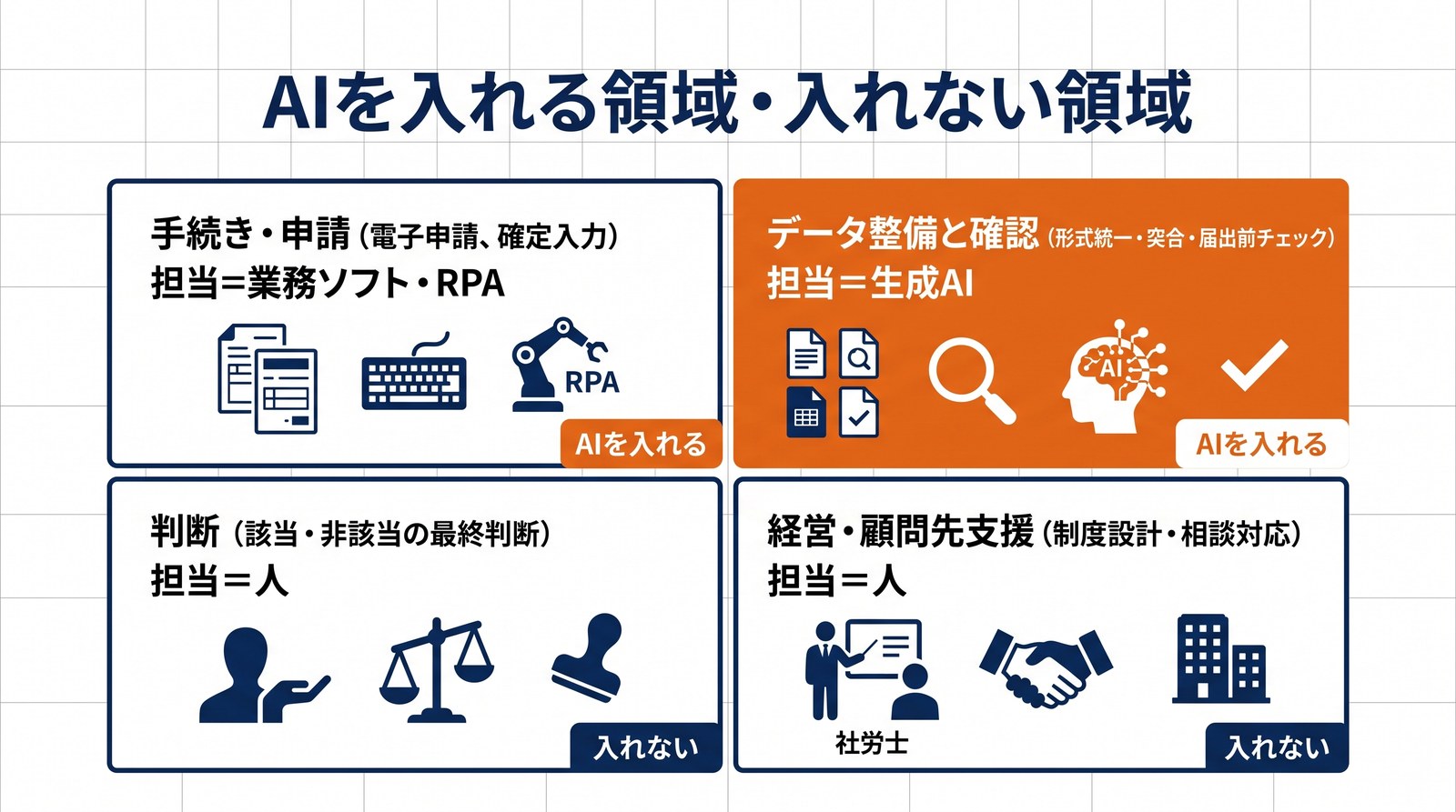 社労士事務所の業務を2×2で分け、AIを入れる領域と入れない領域を色分けしたマトリクス図